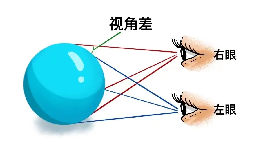 3D电影为什么会让我们发晕呢,3D电影,红蓝3D眼镜 3D电影为什么会让我们发晕呢,3D电影,红蓝3D眼镜