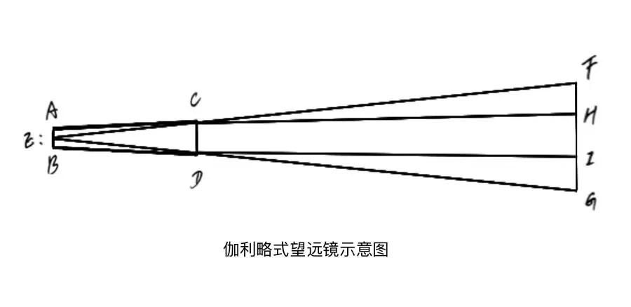 伽利略式望远镜,伽利略式望远镜示意图 伽利略式望远镜,伽利略式望远镜示意图