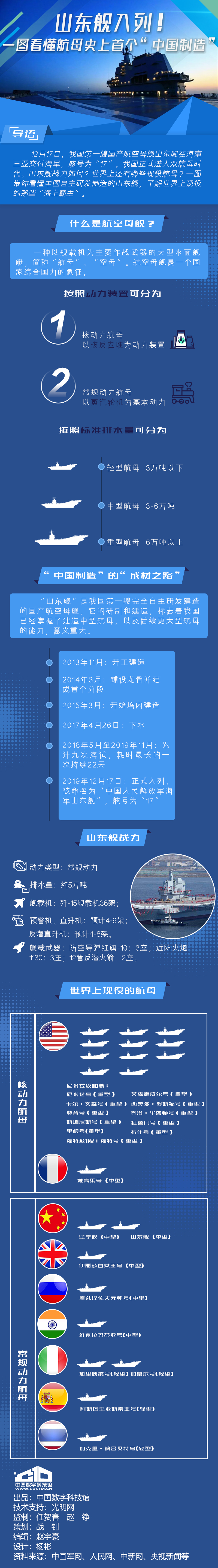 山东舰;航母史 山东舰;航母史